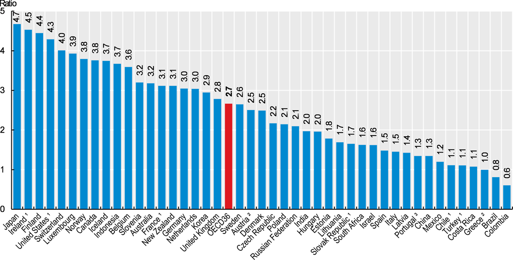 Figure 8.11. Ratio of nurses to doctors, 2017 (or nearest year)